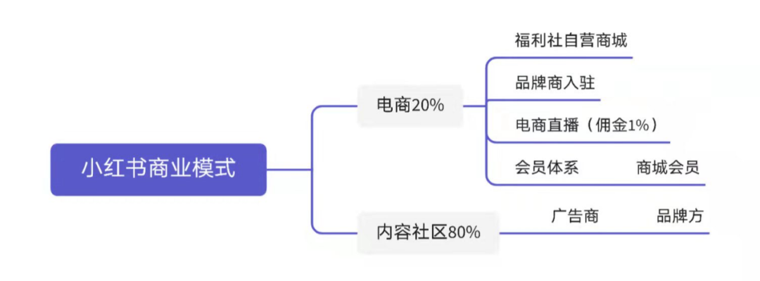 稳步增长的小红书，在电商化路上迷失自我